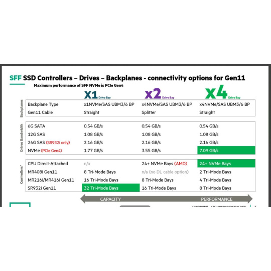 HPE 7.68TB NVMe Gen4 High Performance Read Intensive SFF BC U.3 PM1733a SSD P50222-B21 RENEW